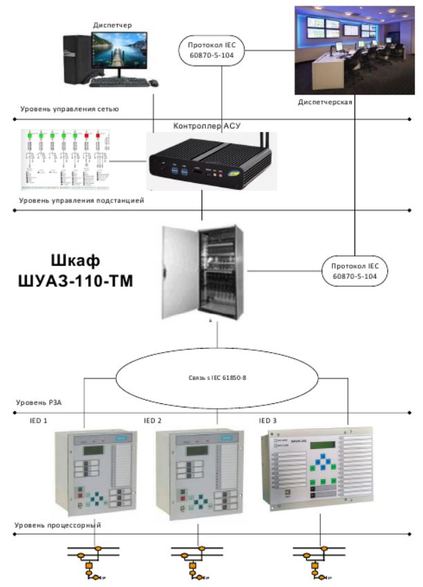 Схема системы IEC61850 рос